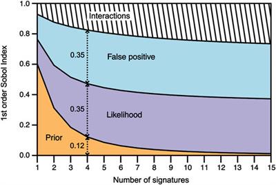 Quantitative Framework for Astrobiology Strategies and in situ Biogenic Assessments